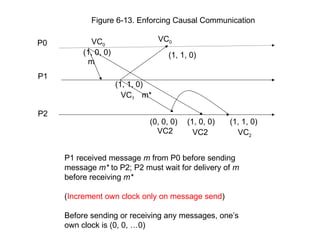 P0
P1
P2
(1, 0, 0)
P1 received message m from P0 before sending
message m* to P2; P2 must wait for delivery of m
before receiving m*
(Increment own clock only on message send)
Before sending or receiving any messages, one’s
own clock is (0, 0, …0)
VC2
(1, 0, 0) (1, 1, 0)
(1, 1, 0)
VC1
m
m*
VC0
VC2
Figure 6-13. Enforcing Causal Communication
VC0
(1, 1, 0)
(0, 0, 0)
VC2
 