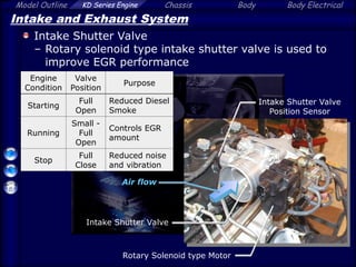 Model Outline KD Series Engine Chassis Body Body Electrical
Intake and Exhaust System
Intake Shutter Valve
– Rotary solenoid type intake shutter valve is used to
improve EGR performance
Engine
Condition
Valve
Position
Purpose
Starting
Full
Open
Reduced Diesel
Smoke
Running
Small -
Full
Open
Controls EGR
amount
Stop
Full
Close
Reduced noise
and vibration
Rotary Solenoid type Motor
Intake Shutter Valve
Position Sensor
Intake Shutter Valve
Air flow
 