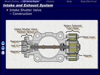 Model Outline KD Series Engine Chassis Body Body Electrical
Intake and Exhaust System
Intake Shutter Valve
– Construction
Hall IC
Magnet
Magnet
Steel Layer
Magnet
Intake Shutter Valve
Position Sensor
Rotary Solenoid
Type Motor
 