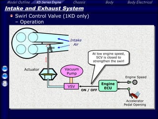 Model Outline KD Series Engine Chassis Body Body Electrical
At low engine speed,
SCV is closed to
strengthen the swirl
Intake and Exhaust System
Swirl Control Valve (1KD only)
– Operation
Actuator
Intake
Air
VSV
Vacuum
Pump
Engine
ECU
Accelerator
Pedal Opening
Engine Speed
ON / OFF
 