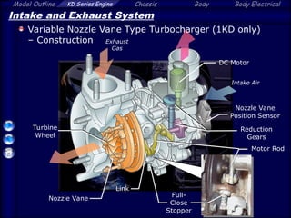 Model Outline KD Series Engine Chassis Body Body Electrical
Intake and Exhaust System
Variable Nozzle Vane Type Turbocharger (1KD only)
– Construction
DC Motor
Link
Nozzle Vane
Turbine
Wheel
Motor Rod
Nozzle Vane
Position Sensor
Full-
Close
Stopper
Intake Air
Reduction
Gears
Exhaust
Gas
 