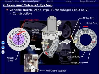 Model Outline KD Series Engine Chassis Body Body Electrical
Intake and Exhaust System
Variable Nozzle Vane Type Turbocharger (1KD only)
– Construction
Drive Arm
Unison Ring
Driven Arm
Turbine
Wheel
Full-Close Stopper
Link
Motor Rod
Nozzle
Vane
Gas Flow
 