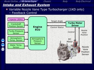 Model Outline KD Series Engine Chassis Body Body Electrical
Intake and Exhaust System
Variable Nozzle Vane Type Turbocharger (1KD only)
– Feedback Control
Nozzle
Vane
Position
Turbo Motor
Driver
Target Angle
Control Status
Engine
ECU
Turbo Pressure
Sensor
Atmospheric
Temp. Sensor
Atmospheric
Pressure
Sensor
Water Temp.
Sensor
Injector (EDU)
Crankshaft
Position Sensor
DC
Motor
Nozzle
Vane
Position
Sensor
Control
 