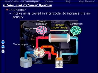 Model Outline KD Series Engine Chassis Body Body Electrical
Intake and Exhaust System
Intercooler
– Intake air is cooled in intercooler to increase the air
density
Turbocharger
Thermal
Expansion Contraction
Increase
oxygen density
Oxygen
 