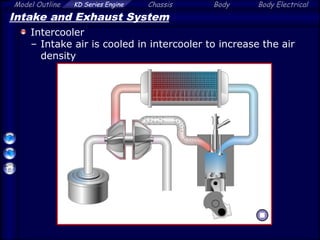 Model Outline KD Series Engine Chassis Body Body Electrical
Intake and Exhaust System
Intercooler
– Intake air is cooled in intercooler to increase the air
density
 