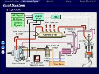 Model Outline KD Series Engine Chassis Body Body Electrical
Fuel System
General
Fuel Pressure
Sensor
EDU
Pressure
Limiter
Supply Pump
SCV
Engine
ECU
Fuel Tank
Injector
NE Signal
G Signal
Various
Signals
Common-rail
Fuel Cooler
Pressure
Switch
Fuel
Filter
Fuel System
Warning Light
Other Injectors
 