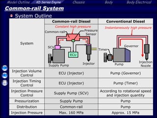 Model Outline KD Series Engine Chassis Body Body Electrical
Common-rail System
System Outline
System
Common-rail Diesel Conventional Diesel
Injection Volume
Control
ECU (Injector) Pump (Governor)
Injection Timing
Control
ECU (Injector) Pump (Timer)
Injection Pressure
Control
Supply Pump (SCV)
According to rotational speed
and injection quantity
Pressurization Supply Pump Pump
Distribution Common-rail Pump
Injection Pressure Max. 160 MPa Approx. 15 MPa
Pressure
Sensor
Constant high pressure
ECU
SCV
Supply Pump
Common-rail
Injector
Instantaneously high pressure
Timer
Governor
Pump
Injection
Nozzle
 