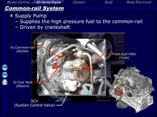Model Outline KD Series Engine Chassis Body Body Electrical
Common-rail System
Supply Pump
– Supplies the high pressure fuel to the common-rail
– Driven by crankshaft
From Fuel Filter
(Inlet)
To Common-rail
(Outlet)
To Fuel Tank
(Return)
SCV
(Suction Control Valve)
 