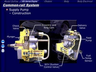 Model Outline KD Series Engine Chassis Body Body Electrical
Common-rail System
Supply Pump
– Construction
Plunger
Feed
Pump
Delivery
Valve
SCV (Suction
Control Valve)
Fuel
Temp.
Sensor
Check
Valve
Eccentric and
Ring Cam
 