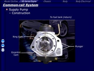 Model Outline KD Series Engine Chassis Body Body Electrical
Common-rail System
Supply Pump
– Construction
Ring Cam
Plunger
Eccentric
Cam
To fuel tank (return)
 