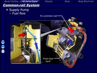 Model Outline KD Series Engine Chassis Body Body Electrical
Common-rail System
Supply Pump
– Fuel flow
From fuel
tank
To common-rail
 