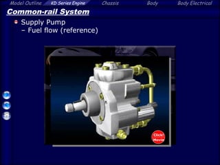 Model Outline KD Series Engine Chassis Body Body Electrical
Common-rail System
Supply Pump
– Fuel flow (reference)
Click!
Movie
 