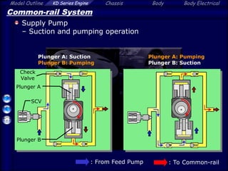 Model Outline KD Series Engine Chassis Body Body Electrical
Common-rail System
Supply Pump
– Suction and pumping operation
SCV
: From Feed Pump : To Common-rail
Plunger A: Suction
Plunger B: Pumping
Plunger A: Pumping
Plunger B: Suction
Plunger A
Plunger B
Check
Valve
 