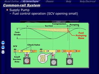 Model Outline KD Series Engine Chassis Body Body Electrical
Common-rail System
Supply Pump
– Fuel control operation (SCV opening small)
Fuel
Pumping
Mass
 