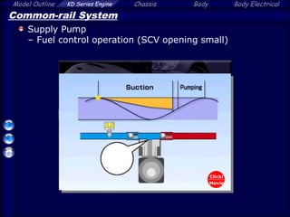 Model Outline KD Series Engine Chassis Body Body Electrical
Common-rail System
Supply Pump
– Fuel control operation (SCV opening small)
Click!
Movie
 
