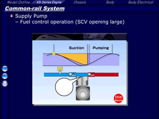 Model Outline KD Series Engine Chassis Body Body Electrical
Common-rail System
Supply Pump
– Fuel control operation (SCV opening large)
Click!
Movie
 