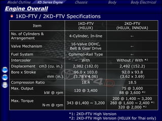 Model Outline KD Series Engine Chassis Body Body Electrical
Engine Overall
1KD-FTV / 2KD-FTV Specifications
Item
1KD-FTV
(HILUX)
2KD-FTV
(HILUX, INNOVA)
No. of Cylinders &
Arrangement
4-Cylinder, In-line 
Valve Mechanism
16-Valve DOHC,
Belt & Gear Drive

Fuel System Common-Rail Type 
Intercooler With Without / With *2
Displacement cm3 (cu. in.) 2,982 (182.0) 2,492 (152.2)
Bore x Stroke
mm (in.)
96.0 x 103.0
(3.78 x 4.06)
92.0 x 93.8
(3.62 x 3.69)
Compression Ratio 18.4 18.5
Max. Output
kW @ rpm
120 @ 3,400
75 @ 3,600
88 @ 3,600 *2
Max. Torque
N·m @ rpm
343 @1,400 ~ 3,200
200 @ 1,400 ~ 3,200
260 @ 1,600 ~ 2,400 *1
320 @ 2,000 *2
*1: 2KD-FTV High Version
*2: 2KD-FTV High Version (HILUX for Thai only)
 
