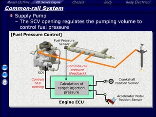 Model Outline KD Series Engine Chassis Body Body Electrical
Common-rail System
Supply Pump
– The SCV opening regulates the pumping volume to
control fuel pressure
Controls
SCV
opening
Common-rail
pressure
(Feedback)
Accelerator Pedal
Position Sensor
SCV
Fuel Pressure
Sensor
Crankshaft
Position Sensor
Engine ECU
Calculation of
target injection
pressure
[Fuel Pressure Control]
 