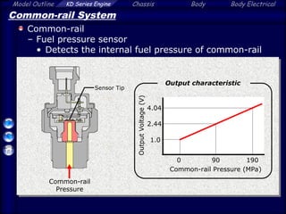 Model Outline KD Series Engine Chassis Body Body Electrical
Common-rail System
Common-rail
– Fuel pressure sensor
• Detects the internal fuel pressure of common-rail
Common-rail
Pressure
0 190
1.0
4.04
Common-rail Pressure (MPa)
Output
Voltage
(V)
Output characteristic
Sensor Tip
90
2.44
 