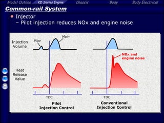 Model Outline KD Series Engine Chassis Body Body Electrical
Common-rail System
Injector
– Pilot injection reduces NOx and engine noise
TDC
TDC
Pilot
Injection Control
Conventional
Injection Control
Pilot
Main
Heat
Release
Value
Injection
Volume
NOx and
engine noise
 