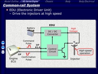 Model Outline KD Series Engine Chassis Body Body Electrical
Common-rail System
EDU (Electronic Driver Unit)
– Drive the injectors at high speed
Engine
ECU
EDU
Injector
High
Voltage
DC / DC
Converter
Command
Pulse
Confirmation
Pulse
Battery
IJT
#1-4
IJF
Control
Circuit High-speed
operation
 