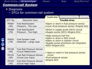 Model Outline KD Series Engine Chassis Body Body Electrical
Fail-safe
Detection Condition
Common-rail System
Diagnosis
– DTCs for common-rail system
DTC No. Detection Item Trouble Area
P0087
(49)
Fuel Rail/System
Pressure - Too Low
•Open or short in fuel pressure sensor
circuit •Fuel pressure sensor •Engine ECU
P0088
(78)
Fuel Rail/System
Pressure - Too High
•Short in supply pump (SCV) circuit
•Supply pump (SCV) •Engine ECU
P0093
(78)
Fuel System Leak
Detected - Large Leak
•High pressure fuel line
•Open or short in EDU circuit
•Open or short in injector circuit
•Supply pump •Common-rail •Injectors
•EDU •Engine ECU
P0190
(49)
Fuel Rail Pressure Sensor
Circuit Malfunction
• Open or short in fuel pressure sensor
circuit
•Fuel pressure sensor
•Engine ECU
P0192
(49)
Fuel Rail Pressure Sensor
Circuit Low Input
P0193
(49)
Fuel Rail Pressure Sensor
Circuit High Input
Trouble Area
 