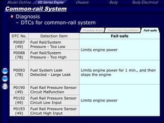 Model Outline KD Series Engine Chassis Body Body Electrical
Common-rail System
Diagnosis
– DTCs for common-rail system
DTC No. Detection Item Fail-safe
P0087
(49)
Fuel Rail/System
Pressure - Too Low
Limits engine power
P0088
(78)
Fuel Rail/System
Pressure - Too High
P0093
(78)
Fuel System Leak
Detected - Large Leak
Limits engine power for 1 min., and then
stops the engine
P0190
(49)
Fuel Rail Pressure Sensor
Circuit Malfunction
Limits engine power
P0192
(49)
Fuel Rail Pressure Sensor
Circuit Low Input
P0193
(49)
Fuel Rail Pressure Sensor
Circuit High Input
Trouble Area Fail-safe
Detection Condition
 