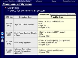 Model Outline KD Series Engine Chassis Body Body Electrical
Common-rail System
Diagnosis
– DTCs for common-rail system
DTC No. Detection Item Trouble Area
P0200
(97)
Injector Circuit / Open
•Open or short in EDU circuit
•EDU
•Injector
•Engine ECU
P0627
(78)
Fuel Pump Control Circuit
/ Open
•Open or short in (SCV) circuit
•SCV
•Engine ECU
P1229
(78)
Fuel Pump System
•Short in supply pump (SCV) circuit
•Supply pump (SCV)
•Engine ECU
P1601
(89)
Injector Correction
Circuit Malfunction
(EEPROM)
•Injector compensation code
•Engine ECU
Fail-safe
Trouble Area Detection Condition
 