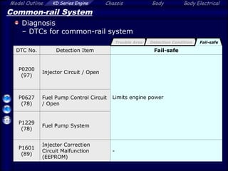 Model Outline KD Series Engine Chassis Body Body Electrical
Common-rail System
Diagnosis
– DTCs for common-rail system
DTC No. Detection Item Fail-safe
P0200
(97)
Injector Circuit / Open
Limits engine power
P0627
(78)
Fuel Pump Control Circuit
/ Open
P1229
(78)
Fuel Pump System
P1601
(89)
Injector Correction
Circuit Malfunction
(EEPROM)
-
Fail-safe
Detection Condition
Trouble Area
 
