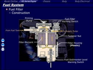Model Outline KD Series Engine Chassis Body Body Electrical
Fuel System
Fuel Filter
– Construction
Filter Element
Fuel Filter
Warning Switch
From Fuel Tank To Supply Pump
Priming
Pump
Fuel Sedimenter Level
Warning Switch
Filter Housing
(Plastic)
Fastener Nut
 