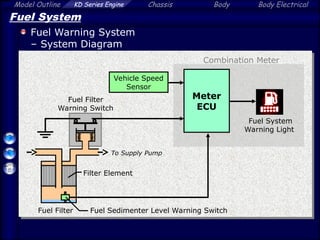 Model Outline KD Series Engine Chassis Body Body Electrical
Fuel System
Fuel Warning System
– System Diagram
Combination Meter
Fuel Filter
Warning Switch
Meter
ECU
Filter Element
Fuel System
Warning Light
To Supply Pump
Vehicle Speed
Sensor
Fuel Sedimenter Level Warning Switch
Fuel Filter
 
