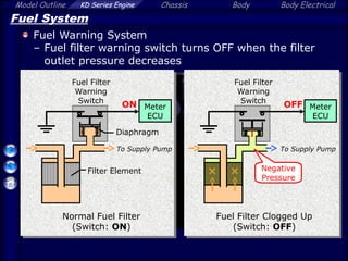 Model Outline KD Series Engine Chassis Body Body Electrical
Fuel System
Fuel Warning System
– Fuel filter warning switch turns OFF when the filter
outlet pressure decreases
Fuel Filter
Warning
Switch
To Supply Pump
Filter Element
Normal Fuel Filter
(Switch: ON)
Fuel Filter Clogged Up
(Switch: OFF)
Diaphragm
ON Meter
ECU
Fuel Filter
Warning
Switch
To Supply Pump
OFF Meter
ECU
Negative
Pressure
 