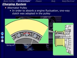 Model Outline KD Series Engine Chassis Body Body Electrical
Charging System
Alternator Pulley
• In order to absorb a engine fluctuation, one-way
clutch was adopted in the pulley
Roller
Spring
 