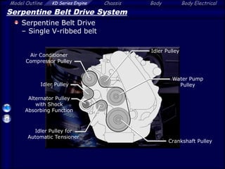 Model Outline KD Series Engine Chassis Body Body Electrical
Serpentine Belt Drive System
Serpentine Belt Drive
– Single V-ribbed belt
Alternator Pulley
with Shock
Absorbing Function
Water Pump
Pulley
Air Conditioner
Compressor Pulley
Idler Pulley for
Automatic Tensioner
Idler Pulley
Idler Pulley
Crankshaft Pulley
 