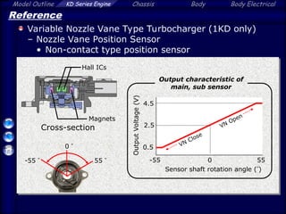 Model Outline KD Series Engine Chassis Body Body Electrical
Reference
Variable Nozzle Vane Type Turbocharger (1KD only)
– Nozzle Vane Position Sensor
• Non-contact type position sensor
0
-55 55
0.5
2.5
4.5
Sensor shaft rotation angle ()
Output
Voltage
(V)
Output characteristic of
main, sub sensor
VN Close
VN Open
-55  55 
Hall ICs
Magnets
Cross-section
0 
 
