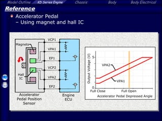 Model Outline KD Series Engine Chassis Body Body Electrical
Reference
Accelerator Pedal
– Using magnet and hall IC
Accelerator Pedal Depressed Angle
Full Open
Full Close
VPA1
VPA2
Output
Voltage
(V) 0
5
VCP1
VCP2
VPA2
VPA1
Hall
IC
Magnets
EP1
EP2
Engine
ECU
Accelerator
Pedal Position
Sensor
 