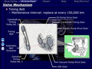 Model Outline KD Series Engine Chassis Body Body Electrical
Valve Mechanism
Timing Belt
– Maintenance interval: replace at every 150,000 km
Timing
Belt
Automatic
Belt
Tensioner
Camshaft
Timing
Pulley No. 2
Camshaft
Timing
Pulley No. 1
Oil Pump Drive Gear
Crankshaft Timing Gear
Supply Pump Drive Gear
Idle Gear
Vacuum Pump Drive Gear
 