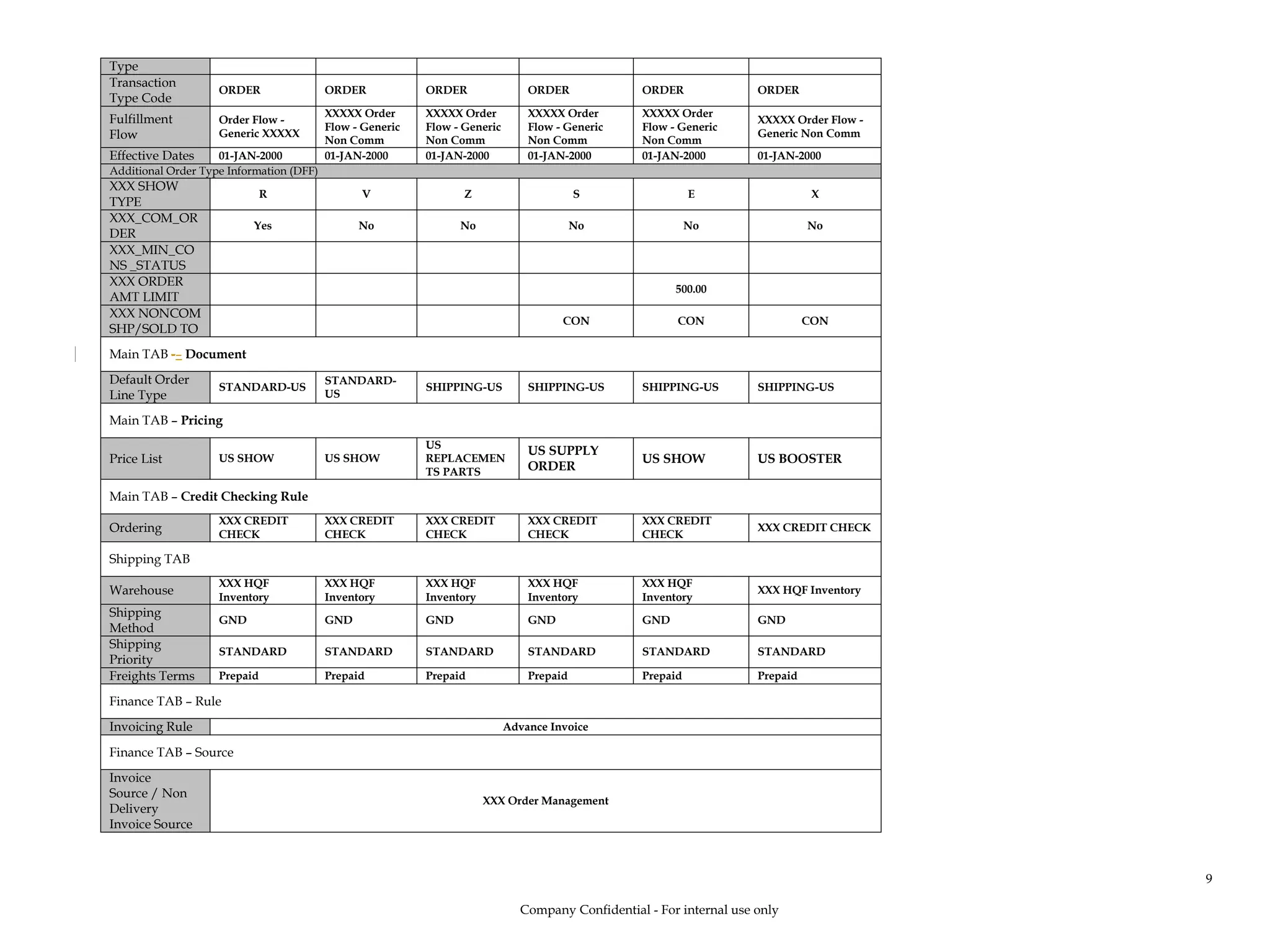 Type
Transaction
Type Code
ORDER ORDER ORDER ORDER ORDER ORDER
Fulfillment
Flow
Order Flow -
Generic XXXXX
XXXXX Order
Flow - Generic
Non Comm
XXXXX Order
Flow - Generic
Non Comm
XXXXX Order
Flow - Generic
Non Comm
XXXXX Order
Flow - Generic
Non Comm
XXXXX Order Flow -
Generic Non Comm
Effective Dates 01-JAN-2000 01-JAN-2000 01-JAN-2000 01-JAN-2000 01-JAN-2000 01-JAN-2000
Additional Order Type Information (DFF)
XXX SHOW
TYPE
R V Z S E X
XXX_COM_OR
DER
Yes No No No No No
XXX_MIN_CO
NS _STATUS
XXX ORDER
AMT LIMIT
500.00
XXX NONCOM
SHP/SOLD TO
CON CON CON
Main TAB -– Document
Default Order
Line Type
STANDARD-US
STANDARD-
US
SHIPPING-US SHIPPING-US SHIPPING-US SHIPPING-US
Main TAB – Pricing
Price List US SHOW US SHOW
US
REPLACEMEN
TS PARTS
US SUPPLY
ORDER
US SHOW US BOOSTER
Main TAB – Credit Checking Rule
Ordering
XXX CREDIT
CHECK
XXX CREDIT
CHECK
XXX CREDIT
CHECK
XXX CREDIT
CHECK
XXX CREDIT
CHECK
XXX CREDIT CHECK
Shipping TAB
Warehouse
XXX HQF
Inventory
XXX HQF
Inventory
XXX HQF
Inventory
XXX HQF
Inventory
XXX HQF
Inventory
XXX HQF Inventory
Shipping
Method
GND GND GND GND GND GND
Shipping
Priority
STANDARD STANDARD STANDARD STANDARD STANDARD STANDARD
Freights Terms Prepaid Prepaid Prepaid Prepaid Prepaid Prepaid
Finance TAB – Rule
Invoicing Rule Advance Invoice
Finance TAB – Source
Invoice
Source / Non
Delivery
Invoice Source
XXX Order Management
Company Confidential - For internal use only
9
 