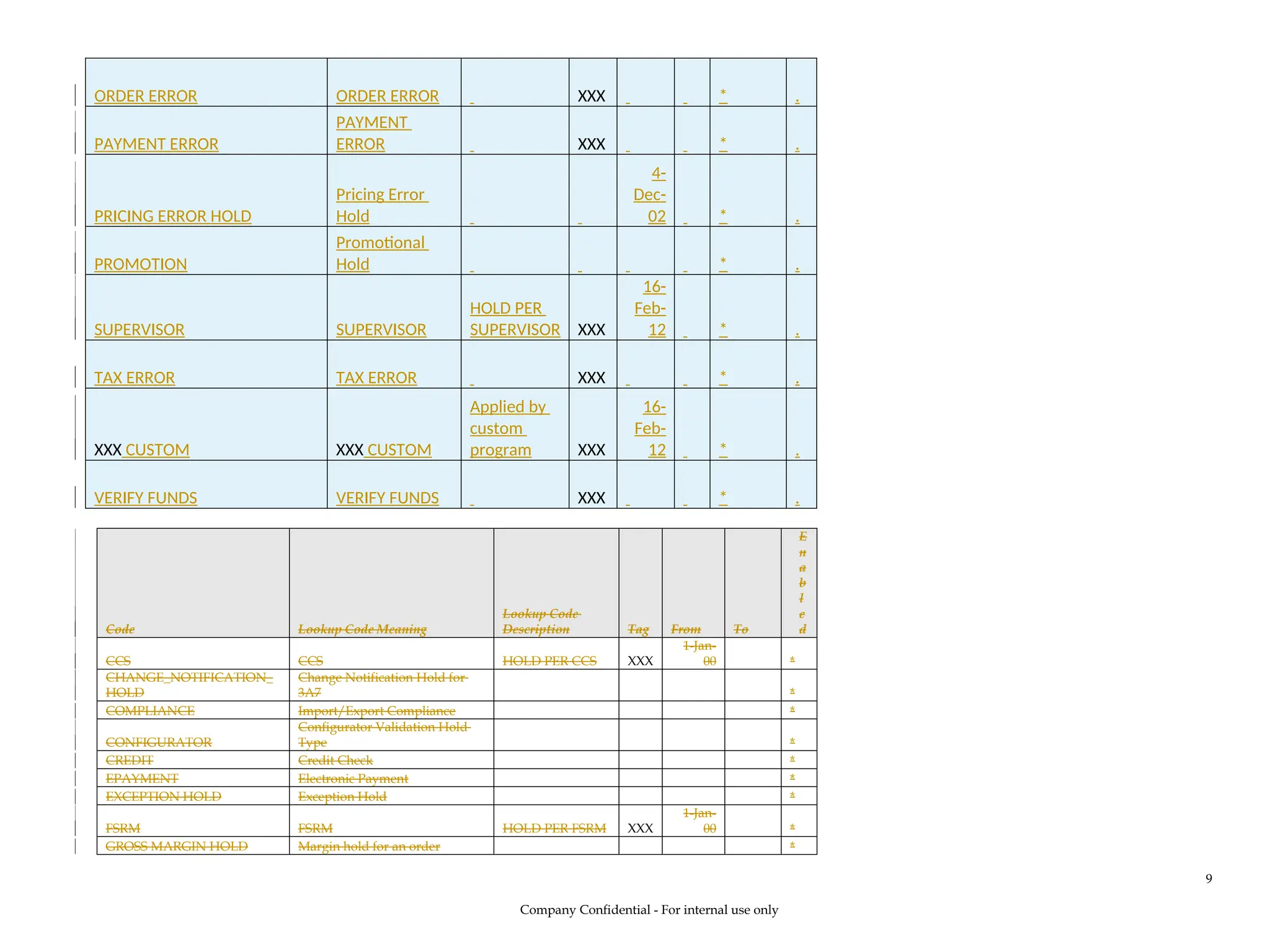 ORDER ERROR ORDER ERROR XXX * .
PAYMENT ERROR
PAYMENT
ERROR XXX * .
PRICING ERROR HOLD
Pricing Error
Hold
4-
Dec-
02 * .
PROMOTION
Promotional
Hold * .
SUPERVISOR SUPERVISOR
HOLD PER
SUPERVISOR XXX
16-
Feb-
12 * .
TAX ERROR TAX ERROR XXX * .
XXX CUSTOM XXX CUSTOM
Applied by
custom
program XXX
16-
Feb-
12 * .
VERIFY FUNDS VERIFY FUNDS XXX * .
Code Lookup Code Meaning
Lookup Code
Description Tag From To
E
n
a
b
l
e
d
CCS CCS HOLD PER CCS XXX
1-Jan-
00 *
CHANGE_NOTIFICATION_
HOLD
Change Notification Hold for
3A7 *
COMPLIANCE Import/Export Compliance *
CONFIGURATOR
Configurator Validation Hold
Type *
CREDIT Credit Check *
EPAYMENT Electronic Payment *
EXCEPTION HOLD Exception Hold *
FSRM FSRM HOLD PER FSRM XXX
1-Jan-
00 *
GROSS MARGIN HOLD Margin hold for an order *
Company Confidential - For internal use only
9
 