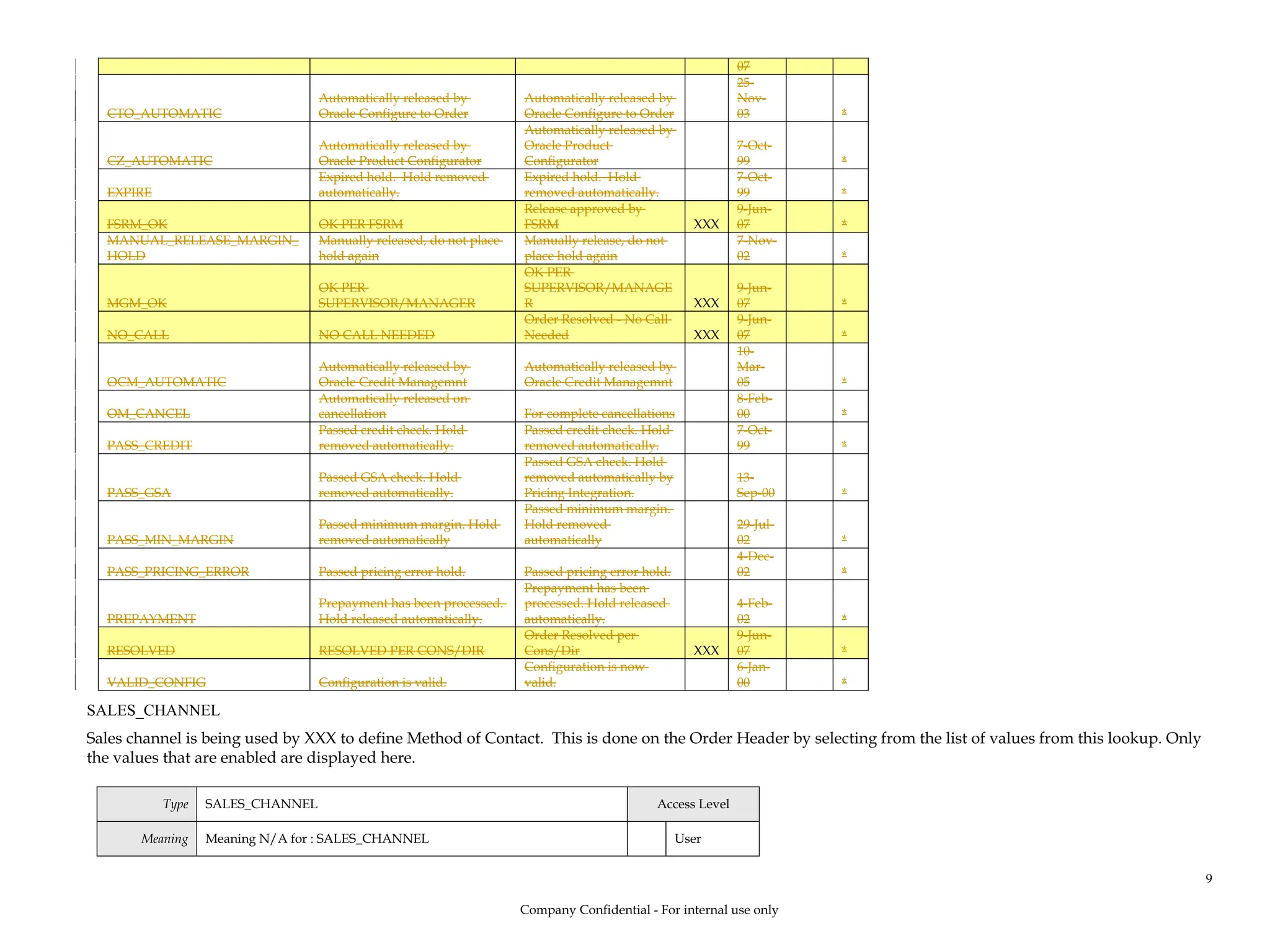 07
CTO_AUTOMATIC
Automatically released by
Oracle Configure to Order
Automatically released by
Oracle Configure to Order
25-
Nov-
03 *
CZ_AUTOMATIC
Automatically released by
Oracle Product Configurator
Automatically released by
Oracle Product
Configurator
7-Oct-
99 *
EXPIRE
Expired hold. Hold removed
automatically.
Expired hold. Hold
removed automatically.
7-Oct-
99 *
FSRM_OK OK PER FSRM
Release approved by
FSRM XXX
9-Jun-
07 *
MANUAL_RELEASE_MARGIN_
HOLD
Manually released, do not place
hold again
Manually release, do not
place hold again
7-Nov-
02 *
MGM_OK
OK PER
SUPERVISOR/MANAGER
OK PER
SUPERVISOR/MANAGE
R XXX
9-Jun-
07 *
NO_CALL NO CALL NEEDED
Order Resolved - No Call
Needed XXX
9-Jun-
07 *
OCM_AUTOMATIC
Automatically released by
Oracle Credit Managemnt
Automatically released by
Oracle Credit Managemnt
10-
Mar-
05 *
OM_CANCEL
Automatically released on
cancellation For complete cancellations
8-Feb-
00 *
PASS_CREDIT
Passed credit check. Hold
removed automatically.
Passed credit check. Hold
removed automatically.
7-Oct-
99 *
PASS_GSA
Passed GSA check. Hold
removed automatically.
Passed GSA check. Hold
removed automatically by
Pricing Integration.
13-
Sep-00 *
PASS_MIN_MARGIN
Passed minimum margin. Hold
removed automatically
Passed minimum margin.
Hold removed
automatically
29-Jul-
02 *
PASS_PRICING_ERROR Passed pricing error hold. Passed pricing error hold.
4-Dec-
02 *
PREPAYMENT
Prepayment has been processed.
Hold released automatically.
Prepayment has been
processed. Hold released
automatically.
4-Feb-
02 *
RESOLVED RESOLVED PER CONS/DIR
Order Resolved per
Cons/Dir XXX
9-Jun-
07 *
VALID_CONFIG Configuration is valid.
Configuration is now
valid.
6-Jan-
00 *
SALES_CHANNEL
Sales channel is being used by XXX to define Method of Contact. This is done on the Order Header by selecting from the list of values from this lookup. Only
the values that are enabled are displayed here.
Type SALES_CHANNEL Access Level
Meaning Meaning N/A for : SALES_CHANNEL User
Company Confidential - For internal use only
9
 