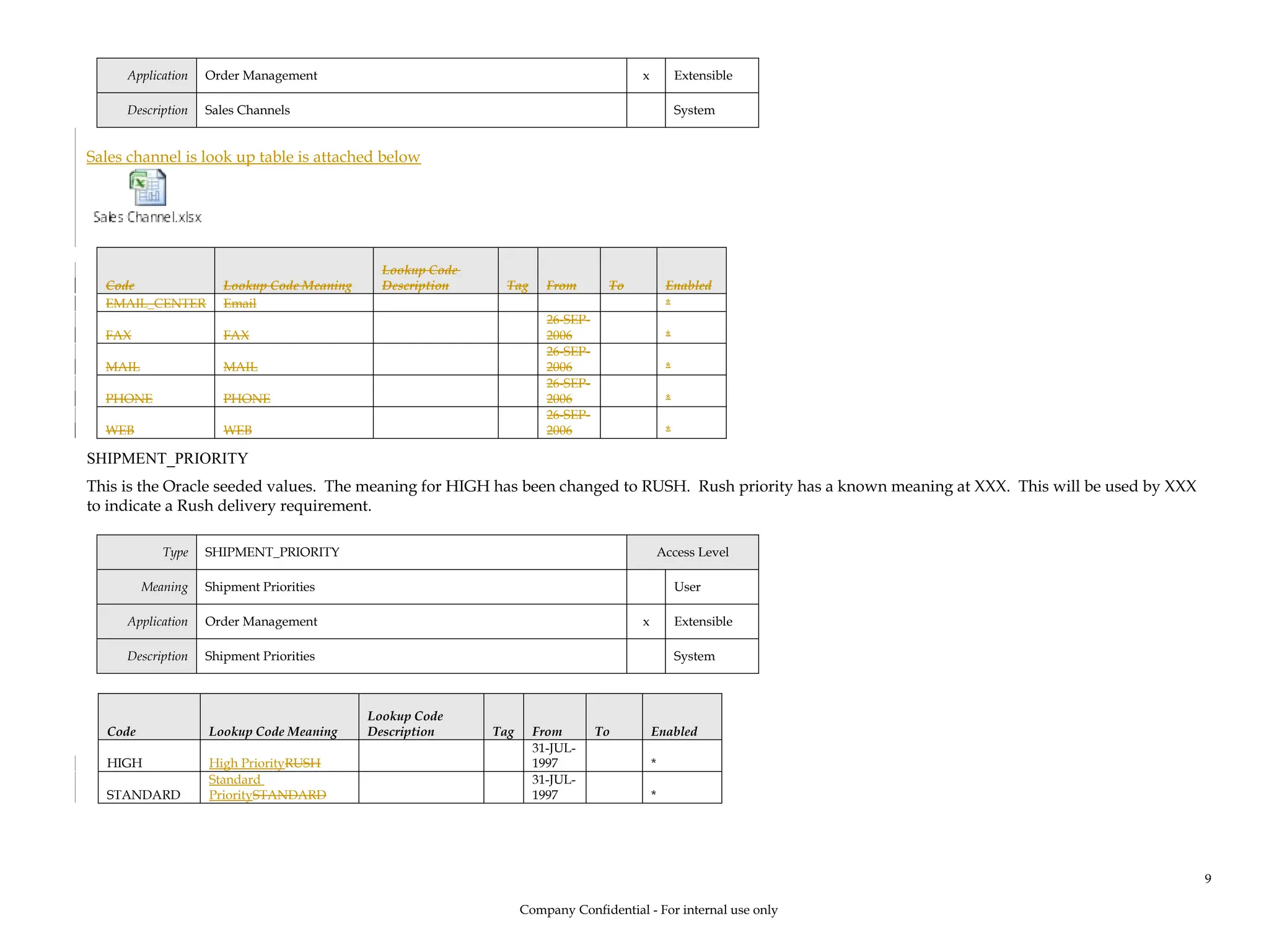 Application Order Management x Extensible
Description Sales Channels System
Sales channel is look up table is attached below
Code Lookup Code Meaning
Lookup Code
Description Tag From To Enabled
EMAIL_CENTER Email *
FAX FAX
26-SEP-
2006 *
MAIL MAIL
26-SEP-
2006 *
PHONE PHONE
26-SEP-
2006 *
WEB WEB
26-SEP-
2006 *
SHIPMENT_PRIORITY
This is the Oracle seeded values. The meaning for HIGH has been changed to RUSH. Rush priority has a known meaning at XXX. This will be used by XXX
to indicate a Rush delivery requirement.
Type SHIPMENT_PRIORITY Access Level
Meaning Shipment Priorities User
Application Order Management x Extensible
Description Shipment Priorities System
Code Lookup Code Meaning
Lookup Code
Description Tag From To Enabled
HIGH High PriorityRUSH
31-JUL-
1997 *
STANDARD
Standard
PrioritySTANDARD
31-JUL-
1997 *
Company Confidential - For internal use only
9
 