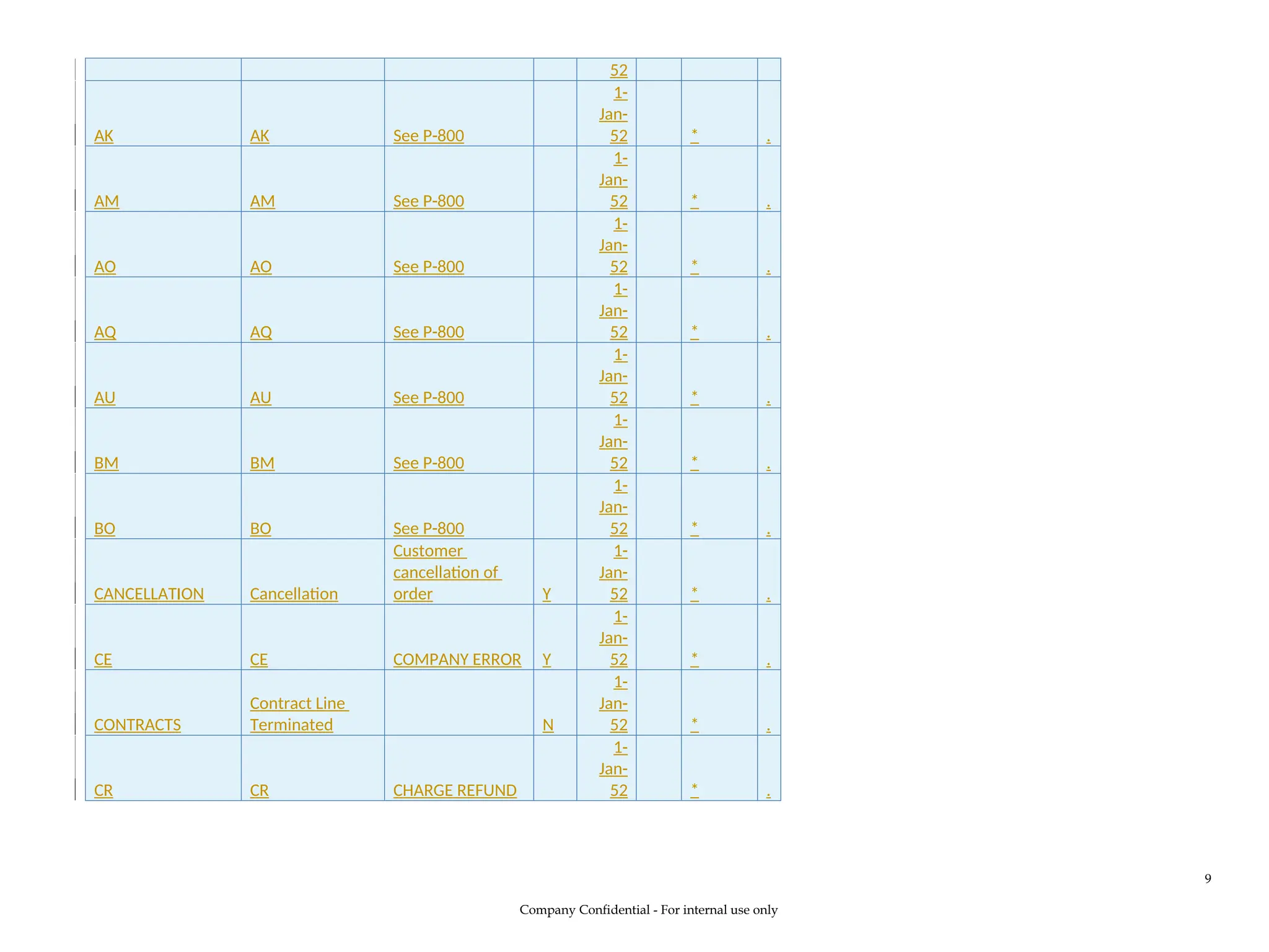 52
AK AK See P-800
1-
Jan-
52 * .
AM AM See P-800
1-
Jan-
52 * .
AO AO See P-800
1-
Jan-
52 * .
AQ AQ See P-800
1-
Jan-
52 * .
AU AU See P-800
1-
Jan-
52 * .
BM BM See P-800
1-
Jan-
52 * .
BO BO See P-800
1-
Jan-
52 * .
CANCELLATION Cancellation
Customer
cancellation of
order Y
1-
Jan-
52 * .
CE CE COMPANY ERROR Y
1-
Jan-
52 * .
CONTRACTS
Contract Line
Terminated N
1-
Jan-
52 * .
CR CR CHARGE REFUND
1-
Jan-
52 * .
Company Confidential - For internal use only
9
 