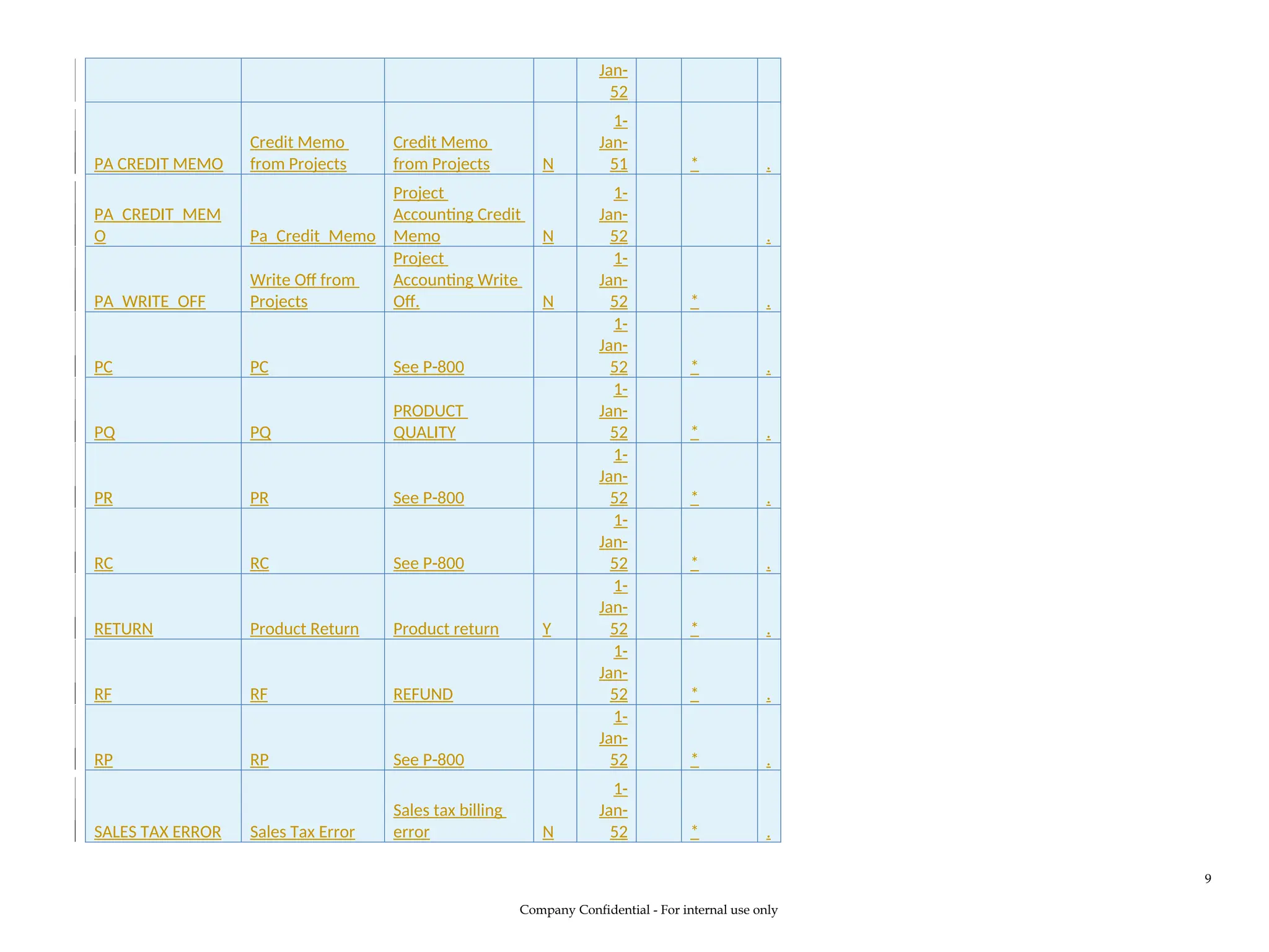 Jan-
52
PA CREDIT MEMO
Credit Memo
from Projects
Credit Memo
from Projects N
1-
Jan-
51 * .
PA_CREDIT_MEM
O Pa_Credit_Memo
Project
Accounting Credit
Memo N
1-
Jan-
52 .
PA_WRITE_OFF
Write Off from
Projects
Project
Accounting Write
Off. N
1-
Jan-
52 * .
PC PC See P-800
1-
Jan-
52 * .
PQ PQ
PRODUCT
QUALITY
1-
Jan-
52 * .
PR PR See P-800
1-
Jan-
52 * .
RC RC See P-800
1-
Jan-
52 * .
RETURN Product Return Product return Y
1-
Jan-
52 * .
RF RF REFUND
1-
Jan-
52 * .
RP RP See P-800
1-
Jan-
52 * .
SALES TAX ERROR Sales Tax Error
Sales tax billing
error N
1-
Jan-
52 * .
Company Confidential - For internal use only
9
 
