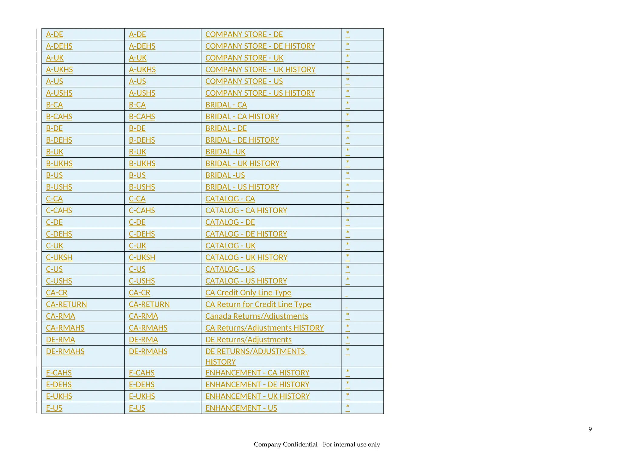 A-DE A-DE COMPANY STORE - DE *
A-DEHS A-DEHS COMPANY STORE - DE HISTORY *
A-UK A-UK COMPANY STORE - UK *
A-UKHS A-UKHS COMPANY STORE - UK HISTORY *
A-US A-US COMPANY STORE - US *
A-USHS A-USHS COMPANY STORE - US HISTORY *
B-CA B-CA BRIDAL - CA *
B-CAHS B-CAHS BRIDAL - CA HISTORY *
B-DE B-DE BRIDAL - DE *
B-DEHS B-DEHS BRIDAL - DE HISTORY *
B-UK B-UK BRIDAL -UK *
B-UKHS B-UKHS BRIDAL - UK HISTORY *
B-US B-US BRIDAL -US *
B-USHS B-USHS BRIDAL - US HISTORY *
C-CA C-CA CATALOG - CA *
C-CAHS C-CAHS CATALOG - CA HISTORY *
C-DE C-DE CATALOG - DE *
C-DEHS C-DEHS CATALOG - DE HISTORY *
C-UK C-UK CATALOG - UK *
C-UKSH C-UKSH CATALOG - UK HISTORY *
C-US C-US CATALOG - US *
C-USHS C-USHS CATALOG - US HISTORY *
CA-CR CA-CR CA Credit Only Line Type
CA-RETURN CA-RETURN CA Return for Credit Line Type
CA-RMA CA-RMA Canada Returns/Adjustments *
CA-RMAHS CA-RMAHS CA Returns/Adjustments HISTORY *
DE-RMA DE-RMA DE Returns/Adjustments *
DE-RMAHS DE-RMAHS DE RETURNS/ADJUSTMENTS
HISTORY
*
E-CAHS E-CAHS ENHANCEMENT - CA HISTORY *
E-DEHS E-DEHS ENHANCEMENT - DE HISTORY *
E-UKHS E-UKHS ENHANCEMENT - UK HISTORY *
E-US E-US ENHANCEMENT - US *
Company Confidential - For internal use only
9
 