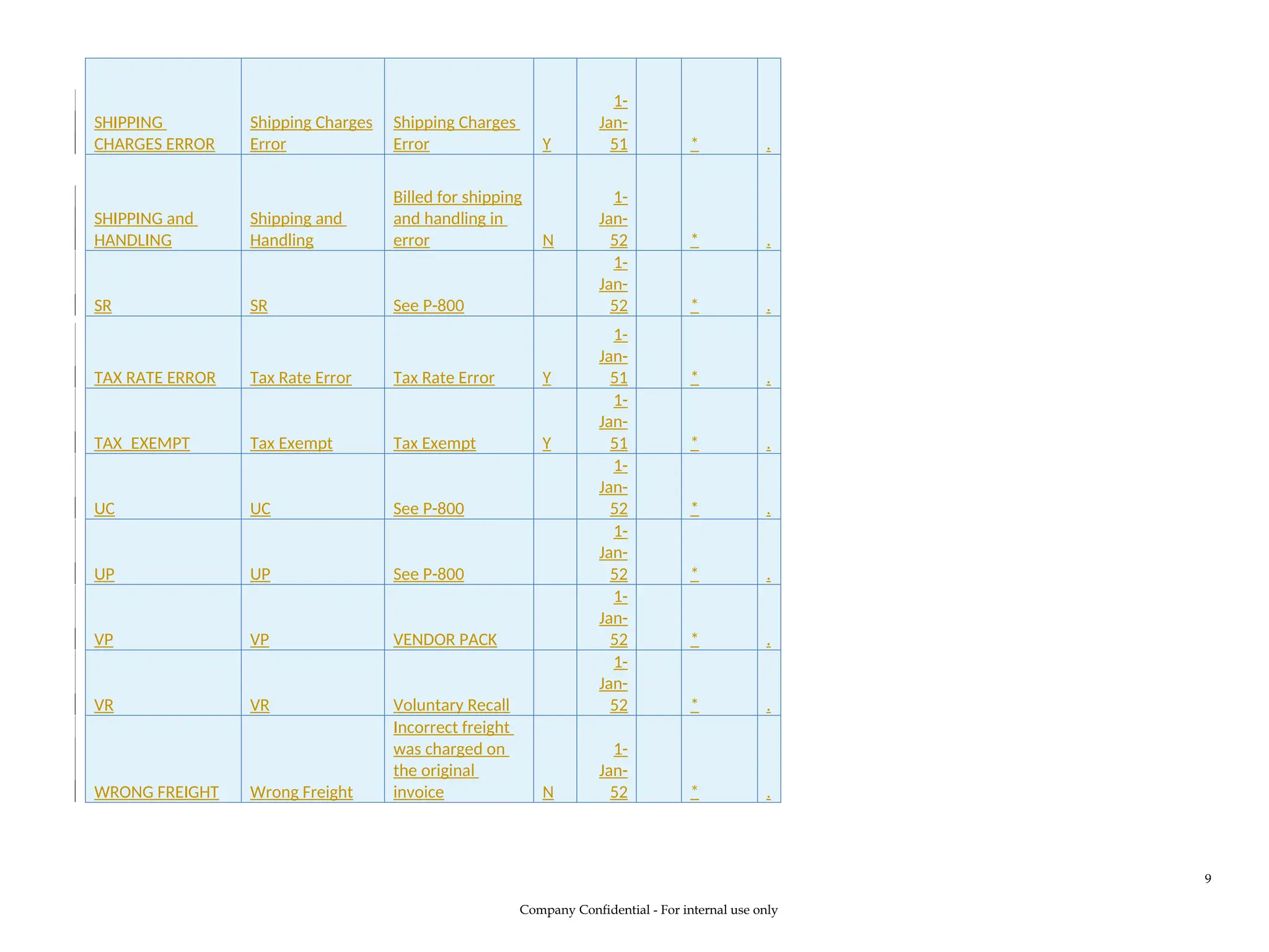 SHIPPING
CHARGES ERROR
Shipping Charges
Error
Shipping Charges
Error Y
1-
Jan-
51 * .
SHIPPING and
HANDLING
Shipping and
Handling
Billed for shipping
and handling in
error N
1-
Jan-
52 * .
SR SR See P-800
1-
Jan-
52 * .
TAX RATE ERROR Tax Rate Error Tax Rate Error Y
1-
Jan-
51 * .
TAX_EXEMPT Tax Exempt Tax Exempt Y
1-
Jan-
51 * .
UC UC See P-800
1-
Jan-
52 * .
UP UP See P-800
1-
Jan-
52 * .
VP VP VENDOR PACK
1-
Jan-
52 * .
VR VR Voluntary Recall
1-
Jan-
52 * .
WRONG FREIGHT Wrong Freight
Incorrect freight
was charged on
the original
invoice N
1-
Jan-
52 * .
Company Confidential - For internal use only
9
 
