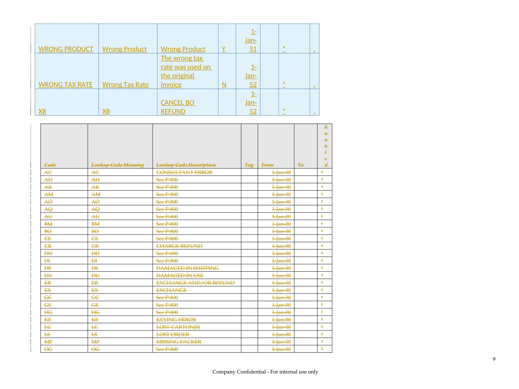 WRONG PRODUCT Wrong Product Wrong Product Y
1-
Jan-
51 * .
WRONG TAX RATE Wrong Tax Rate
The wrong tax
rate was used on
the original
invoice N
1-
Jan-
52 * .
XB XB
CANCEL BO
REFUND
1-
Jan-
52 * .
Code Lookup Code Meaning Lookup Code Description Tag From To
E
n
a
b
l
e
d
AC AC CONSULTANT ERROR 1-Jan-00 *
AD AD See P-800 1-Jan-00 *
AK AK See P-800 1-Jan-00 *
AM AM See P-800 1-Jan-00 *
AO AO See P-800 1-Jan-00 *
AQ AQ See P-800 1-Jan-00 *
AU AU See P-800 1-Jan-00 *
BM BM See P-800 1-Jan-00 *
BO BO See P-800 1-Jan-00 *
CE CE See P-800 1-Jan-00 *
CR CR CHARGE REFUND 1-Jan-00 *
DD DD See P-800 1-Jan-00 *
DI DI See P-800 1-Jan-00 *
DS DS DAMAGED IN SHIPPING 1-Jan-00 *
DU DU DAMAGED IN USE 1-Jan-00 *
ER ER EXCHANGE AND/OR REFUND 1-Jan-00 *
EX EX EXCHANGE 1-Jan-00 *
GC GC See P-800 1-Jan-00 *
GE GE See P-800 1-Jan-00 *
HG HG See P-800 1-Jan-00 *
KE KE KEYING ERROR 1-Jan-00 *
LC LC LOST CARTON(S) 1-Jan-00 *
LS LS LOST ORDER 1-Jan-00 *
MP MP MISSING PACKER 1-Jan-00 *
OG OG See P-800 1-Jan-00 *
Company Confidential - For internal use only
9
 