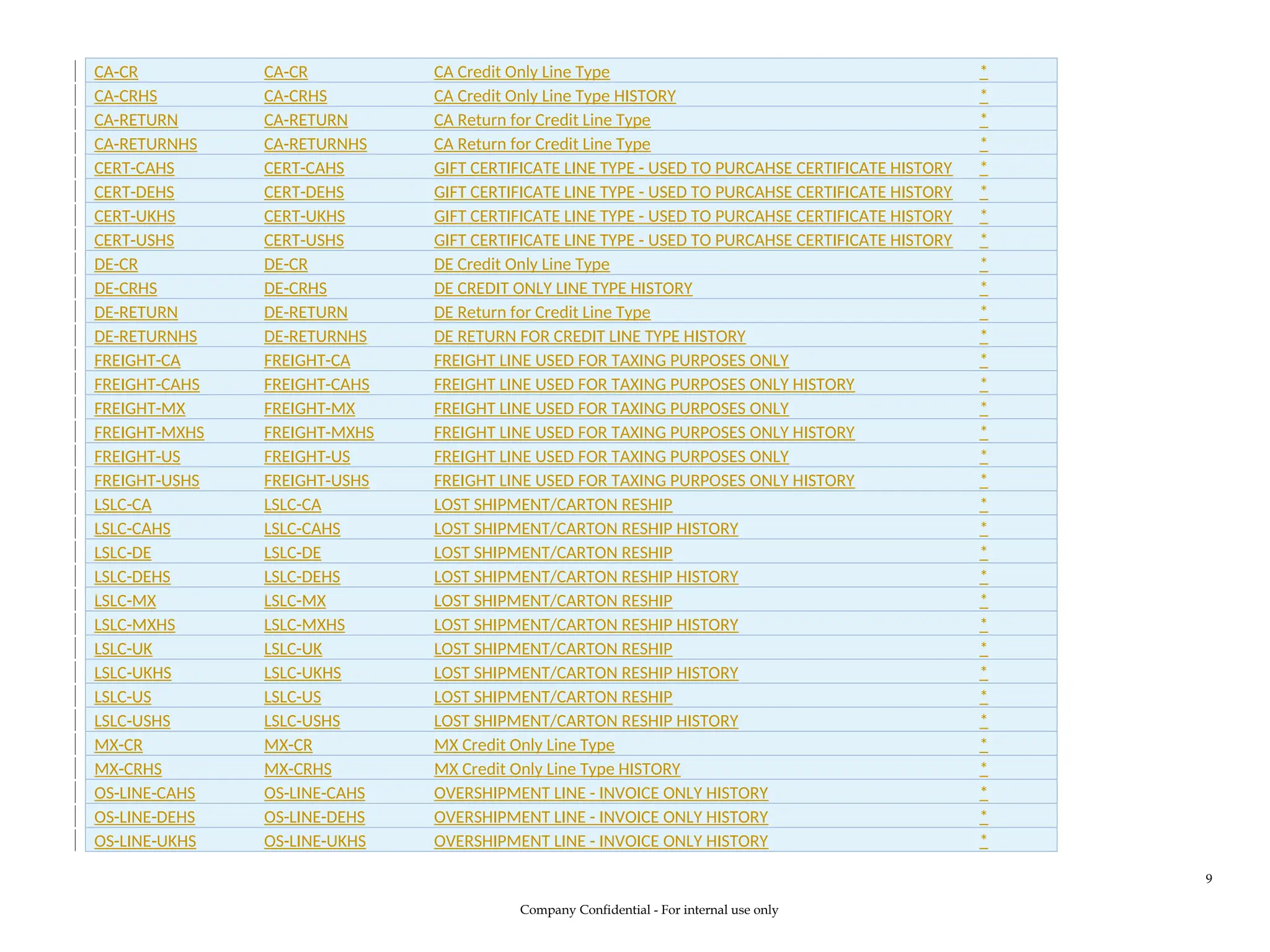 CA-CR CA-CR CA Credit Only Line Type *
CA-CRHS CA-CRHS CA Credit Only Line Type HISTORY *
CA-RETURN CA-RETURN CA Return for Credit Line Type *
CA-RETURNHS CA-RETURNHS CA Return for Credit Line Type *
CERT-CAHS CERT-CAHS GIFT CERTIFICATE LINE TYPE - USED TO PURCAHSE CERTIFICATE HISTORY *
CERT-DEHS CERT-DEHS GIFT CERTIFICATE LINE TYPE - USED TO PURCAHSE CERTIFICATE HISTORY *
CERT-UKHS CERT-UKHS GIFT CERTIFICATE LINE TYPE - USED TO PURCAHSE CERTIFICATE HISTORY *
CERT-USHS CERT-USHS GIFT CERTIFICATE LINE TYPE - USED TO PURCAHSE CERTIFICATE HISTORY *
DE-CR DE-CR DE Credit Only Line Type *
DE-CRHS DE-CRHS DE CREDIT ONLY LINE TYPE HISTORY *
DE-RETURN DE-RETURN DE Return for Credit Line Type *
DE-RETURNHS DE-RETURNHS DE RETURN FOR CREDIT LINE TYPE HISTORY *
FREIGHT-CA FREIGHT-CA FREIGHT LINE USED FOR TAXING PURPOSES ONLY *
FREIGHT-CAHS FREIGHT-CAHS FREIGHT LINE USED FOR TAXING PURPOSES ONLY HISTORY *
FREIGHT-MX FREIGHT-MX FREIGHT LINE USED FOR TAXING PURPOSES ONLY *
FREIGHT-MXHS FREIGHT-MXHS FREIGHT LINE USED FOR TAXING PURPOSES ONLY HISTORY *
FREIGHT-US FREIGHT-US FREIGHT LINE USED FOR TAXING PURPOSES ONLY *
FREIGHT-USHS FREIGHT-USHS FREIGHT LINE USED FOR TAXING PURPOSES ONLY HISTORY *
LSLC-CA LSLC-CA LOST SHIPMENT/CARTON RESHIP *
LSLC-CAHS LSLC-CAHS LOST SHIPMENT/CARTON RESHIP HISTORY *
LSLC-DE LSLC-DE LOST SHIPMENT/CARTON RESHIP *
LSLC-DEHS LSLC-DEHS LOST SHIPMENT/CARTON RESHIP HISTORY *
LSLC-MX LSLC-MX LOST SHIPMENT/CARTON RESHIP *
LSLC-MXHS LSLC-MXHS LOST SHIPMENT/CARTON RESHIP HISTORY *
LSLC-UK LSLC-UK LOST SHIPMENT/CARTON RESHIP *
LSLC-UKHS LSLC-UKHS LOST SHIPMENT/CARTON RESHIP HISTORY *
LSLC-US LSLC-US LOST SHIPMENT/CARTON RESHIP *
LSLC-USHS LSLC-USHS LOST SHIPMENT/CARTON RESHIP HISTORY *
MX-CR MX-CR MX Credit Only Line Type *
MX-CRHS MX-CRHS MX Credit Only Line Type HISTORY *
OS-LINE-CAHS OS-LINE-CAHS OVERSHIPMENT LINE - INVOICE ONLY HISTORY *
OS-LINE-DEHS OS-LINE-DEHS OVERSHIPMENT LINE - INVOICE ONLY HISTORY *
OS-LINE-UKHS OS-LINE-UKHS OVERSHIPMENT LINE - INVOICE ONLY HISTORY *
Company Confidential - For internal use only
9
 