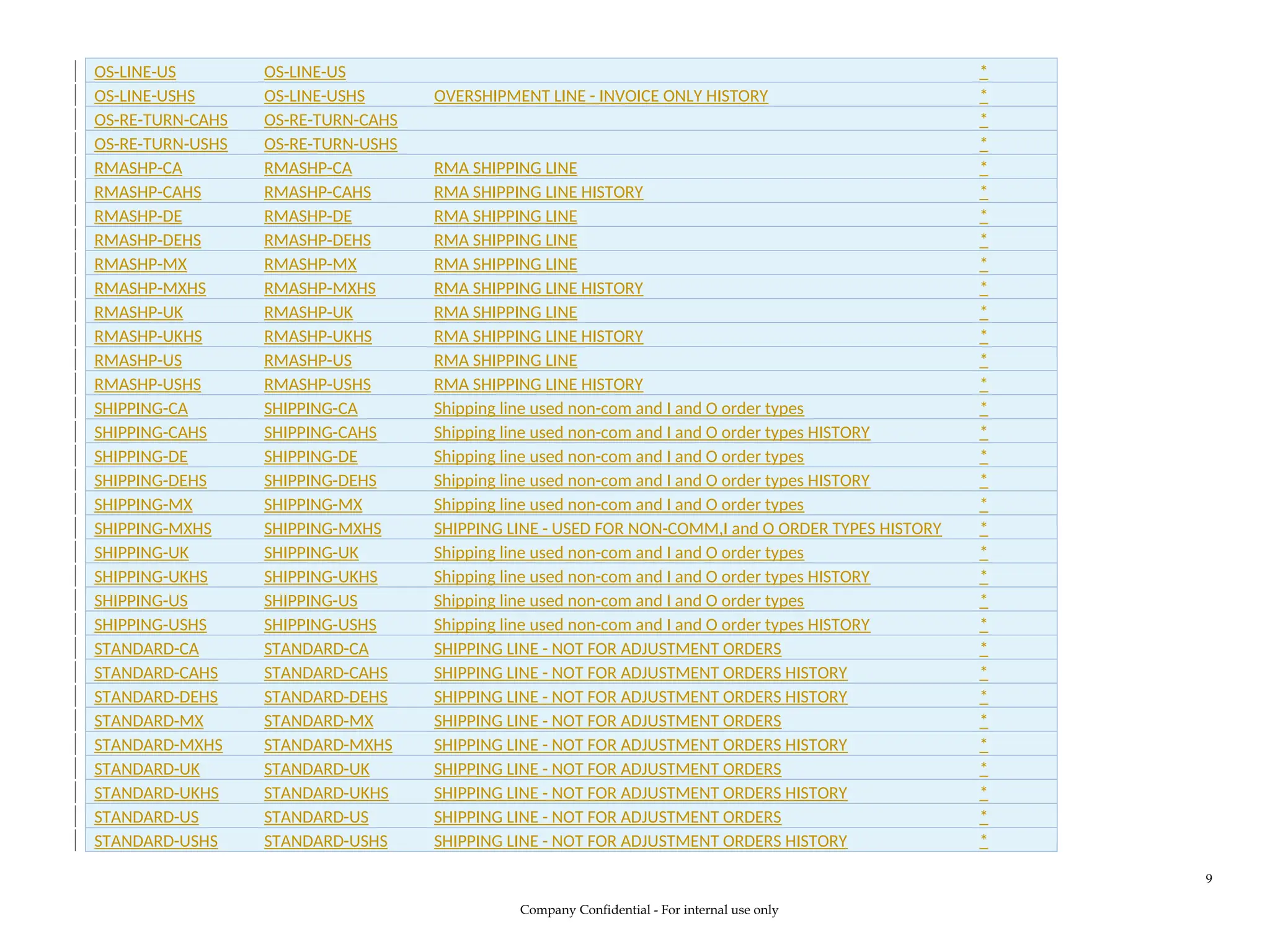 OS-LINE-US OS-LINE-US *
OS-LINE-USHS OS-LINE-USHS OVERSHIPMENT LINE - INVOICE ONLY HISTORY *
OS-RE-TURN-CAHS OS-RE-TURN-CAHS *
OS-RE-TURN-USHS OS-RE-TURN-USHS *
RMASHP-CA RMASHP-CA RMA SHIPPING LINE *
RMASHP-CAHS RMASHP-CAHS RMA SHIPPING LINE HISTORY *
RMASHP-DE RMASHP-DE RMA SHIPPING LINE *
RMASHP-DEHS RMASHP-DEHS RMA SHIPPING LINE *
RMASHP-MX RMASHP-MX RMA SHIPPING LINE *
RMASHP-MXHS RMASHP-MXHS RMA SHIPPING LINE HISTORY *
RMASHP-UK RMASHP-UK RMA SHIPPING LINE *
RMASHP-UKHS RMASHP-UKHS RMA SHIPPING LINE HISTORY *
RMASHP-US RMASHP-US RMA SHIPPING LINE *
RMASHP-USHS RMASHP-USHS RMA SHIPPING LINE HISTORY *
SHIPPING-CA SHIPPING-CA Shipping line used non-com and I and O order types *
SHIPPING-CAHS SHIPPING-CAHS Shipping line used non-com and I and O order types HISTORY *
SHIPPING-DE SHIPPING-DE Shipping line used non-com and I and O order types *
SHIPPING-DEHS SHIPPING-DEHS Shipping line used non-com and I and O order types HISTORY *
SHIPPING-MX SHIPPING-MX Shipping line used non-com and I and O order types *
SHIPPING-MXHS SHIPPING-MXHS SHIPPING LINE - USED FOR NON-COMM,I and O ORDER TYPES HISTORY *
SHIPPING-UK SHIPPING-UK Shipping line used non-com and I and O order types *
SHIPPING-UKHS SHIPPING-UKHS Shipping line used non-com and I and O order types HISTORY *
SHIPPING-US SHIPPING-US Shipping line used non-com and I and O order types *
SHIPPING-USHS SHIPPING-USHS Shipping line used non-com and I and O order types HISTORY *
STANDARD-CA STANDARD-CA SHIPPING LINE - NOT FOR ADJUSTMENT ORDERS *
STANDARD-CAHS STANDARD-CAHS SHIPPING LINE - NOT FOR ADJUSTMENT ORDERS HISTORY *
STANDARD-DEHS STANDARD-DEHS SHIPPING LINE - NOT FOR ADJUSTMENT ORDERS HISTORY *
STANDARD-MX STANDARD-MX SHIPPING LINE - NOT FOR ADJUSTMENT ORDERS *
STANDARD-MXHS STANDARD-MXHS SHIPPING LINE - NOT FOR ADJUSTMENT ORDERS HISTORY *
STANDARD-UK STANDARD-UK SHIPPING LINE - NOT FOR ADJUSTMENT ORDERS *
STANDARD-UKHS STANDARD-UKHS SHIPPING LINE - NOT FOR ADJUSTMENT ORDERS HISTORY *
STANDARD-US STANDARD-US SHIPPING LINE - NOT FOR ADJUSTMENT ORDERS *
STANDARD-USHS STANDARD-USHS SHIPPING LINE - NOT FOR ADJUSTMENT ORDERS HISTORY *
Company Confidential - For internal use only
9
 