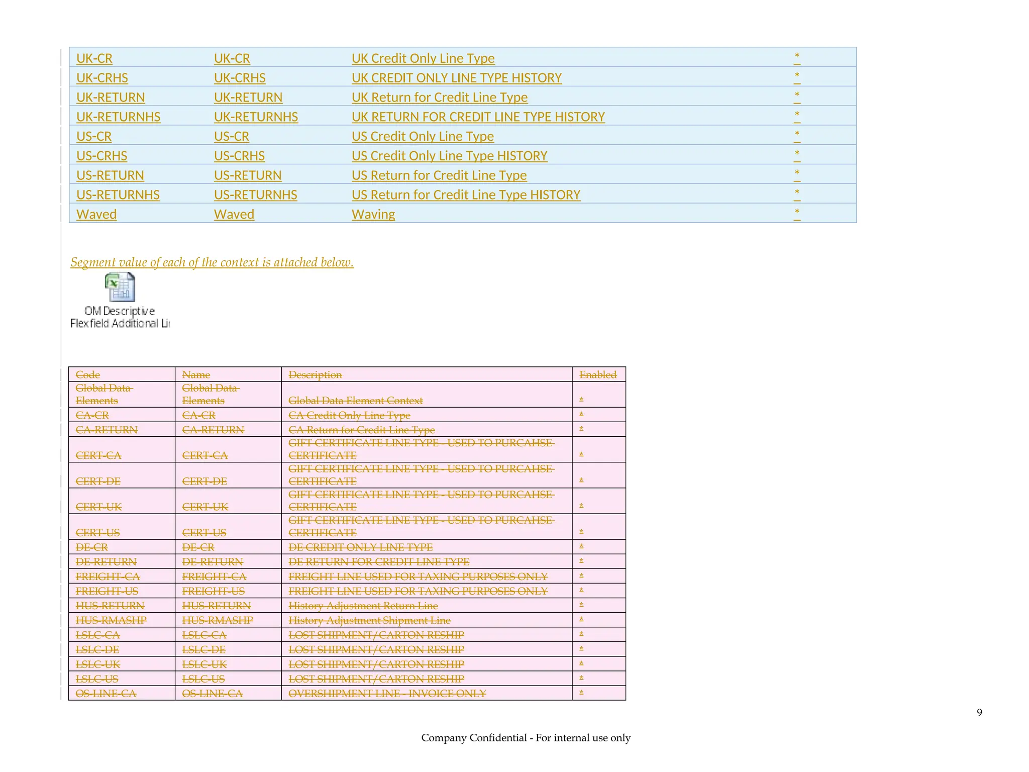 UK-CR UK-CR UK Credit Only Line Type *
UK-CRHS UK-CRHS UK CREDIT ONLY LINE TYPE HISTORY *
UK-RETURN UK-RETURN UK Return for Credit Line Type *
UK-RETURNHS UK-RETURNHS UK RETURN FOR CREDIT LINE TYPE HISTORY *
US-CR US-CR US Credit Only Line Type *
US-CRHS US-CRHS US Credit Only Line Type HISTORY *
US-RETURN US-RETURN US Return for Credit Line Type *
US-RETURNHS US-RETURNHS US Return for Credit Line Type HISTORY *
Waved Waved Waving *
Segment value of each of the context is attached below.
Code Name Description Enabled
Global Data
Elements
Global Data
Elements Global Data Element Context *
CA-CR CA-CR CA Credit Only Line Type *
CA-RETURN CA-RETURN CA Return for Credit Line Type *
CERT-CA CERT-CA
GIFT CERTIFICATE LINE TYPE - USED TO PURCAHSE
CERTIFICATE *
CERT-DE CERT-DE
GIFT CERTIFICATE LINE TYPE - USED TO PURCAHSE
CERTIFICATE *
CERT-UK CERT-UK
GIFT CERTIFICATE LINE TYPE - USED TO PURCAHSE
CERTIFICATE *
CERT-US CERT-US
GIFT CERTIFICATE LINE TYPE - USED TO PURCAHSE
CERTIFICATE *
DE-CR DE-CR DE CREDIT ONLY LINE TYPE *
DE-RETURN DE-RETURN DE RETURN FOR CREDIT LINE TYPE *
FREIGHT-CA FREIGHT-CA FREIGHT LINE USED FOR TAXING PURPOSES ONLY *
FREIGHT-US FREIGHT-US FREIGHT LINE USED FOR TAXING PURPOSES ONLY *
HUS-RETURN HUS-RETURN History Adjustment Return Line *
HUS-RMASHP HUS-RMASHP History Adjustment Shipment Line *
LSLC-CA LSLC-CA LOST SHIPMENT/CARTON RESHIP *
LSLC-DE LSLC-DE LOST SHIPMENT/CARTON RESHIP *
LSLC-UK LSLC-UK LOST SHIPMENT/CARTON RESHIP *
LSLC-US LSLC-US LOST SHIPMENT/CARTON RESHIP *
OS-LINE-CA OS-LINE-CA OVERSHIPMENT LINE - INVOICE ONLY *
Company Confidential - For internal use only
9
 