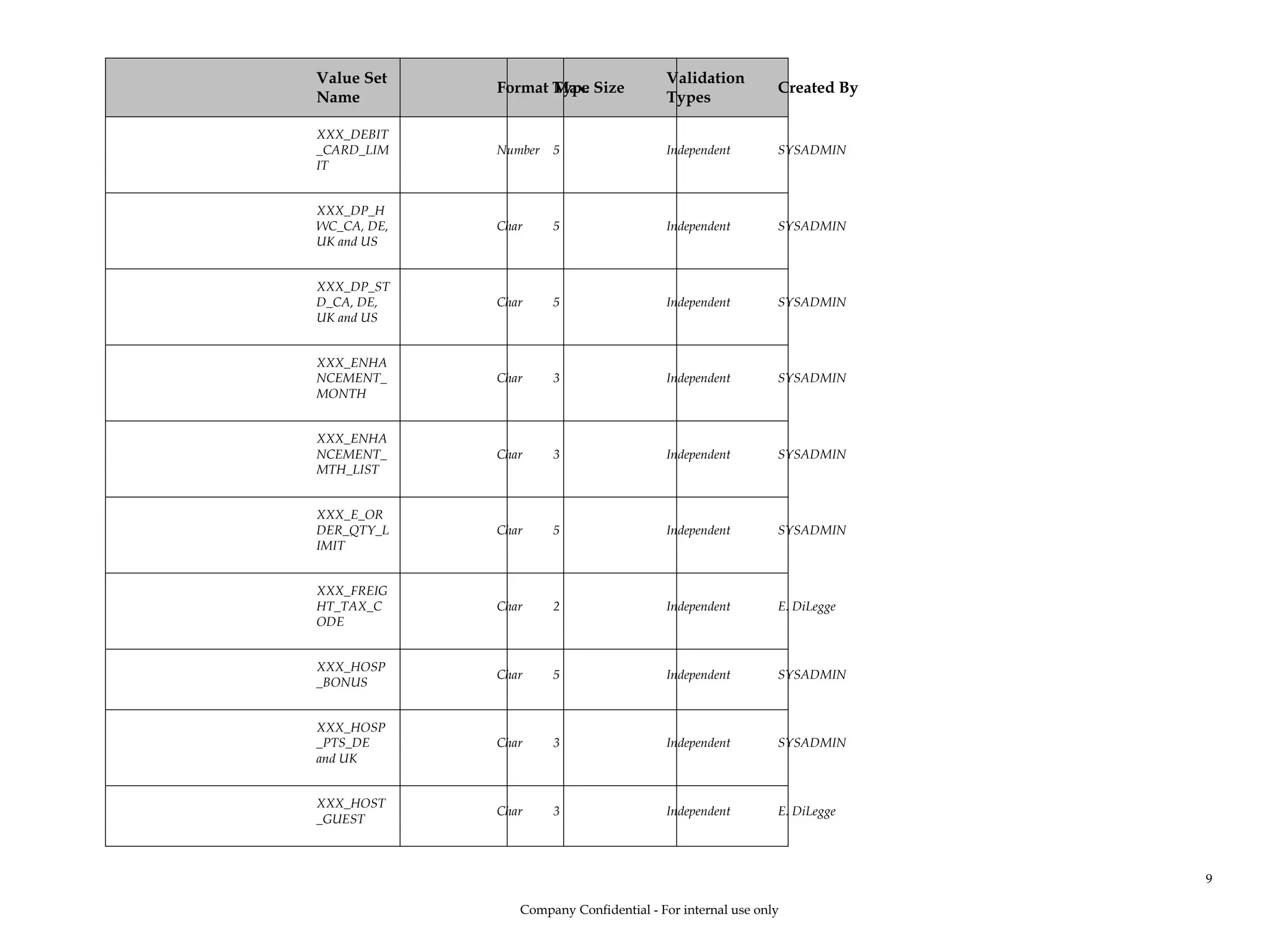 Value Set
Name
Format Type
Max. Size
Validation
Types
Created By
XXX_DEBIT
_CARD_LIM
IT
Number 5 Independent SYSADMIN
XXX_DP_H
WC_CA, DE,
UK and US
Char 5 Independent SYSADMIN
XXX_DP_ST
D_CA, DE,
UK and US
Char 5 Independent SYSADMIN
XXX_ENHA
NCEMENT_
MONTH
Char 3 Independent SYSADMIN
XXX_ENHA
NCEMENT_
MTH_LIST
Char 3 Independent SYSADMIN
XXX_E_OR
DER_QTY_L
IMIT
Char 5 Independent SYSADMIN
XXX_FREIG
HT_TAX_C
ODE
Char 2 Independent E. DiLegge
XXX_HOSP
_BONUS
Char 5 Independent SYSADMIN
XXX_HOSP
_PTS_DE
and UK
Char 3 Independent SYSADMIN
XXX_HOST
_GUEST
Char 3 Independent E. DiLegge
Company Confidential - For internal use only
9
 